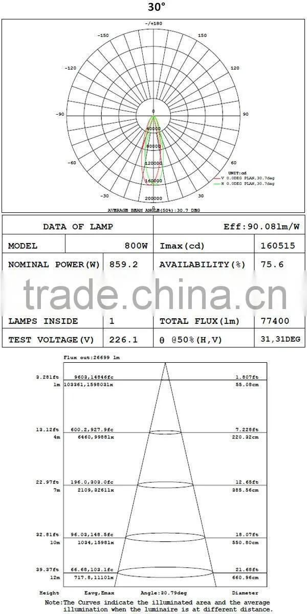IP65 outdoor use project 800W led outdoor flood light 120v & stadium lamp 800W led outdoor flood light 120v for parking port