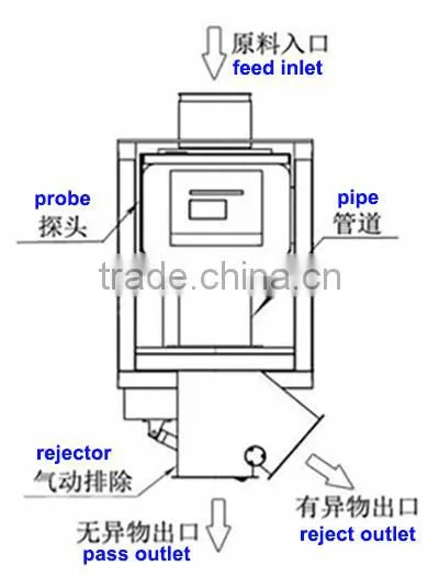 GYD-1P Series Gravity fall metal detector for powder and granule