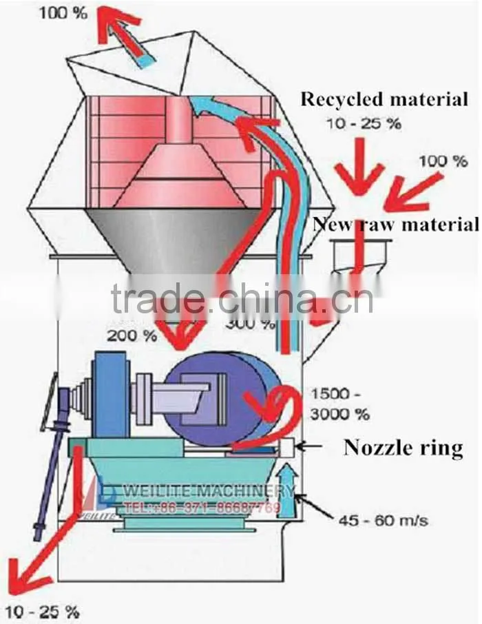Calcite Rocks Grinding Machine / Calcite Rocks Grinding Machinery