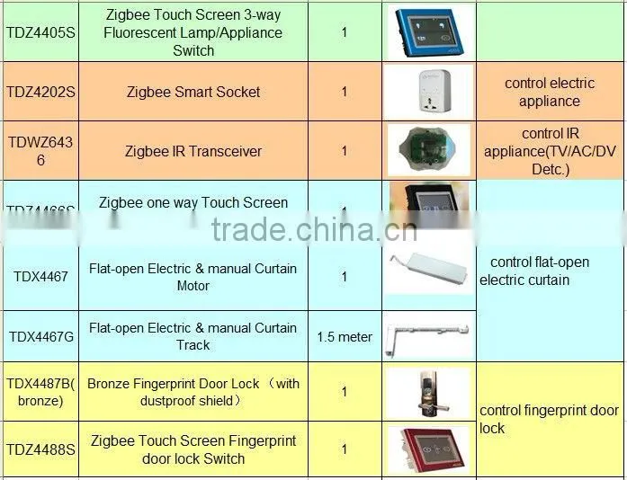 TAIYITO Zigbee Home Automation System/Zigbee Smart Home Products/Zigbee Controller/Zigbee Switch/Zigbee