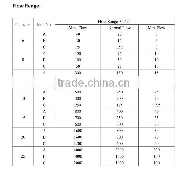 generator flow meter complete brass