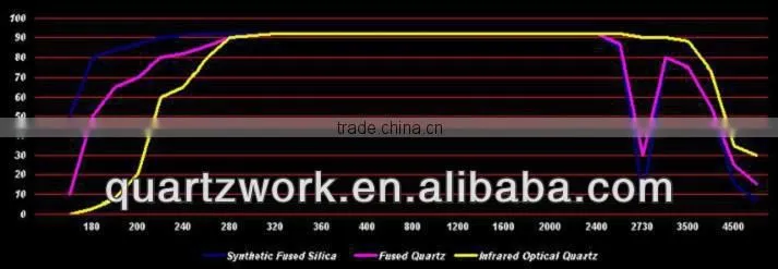 Wholesale Cheap Ultra Thin Optical Quartz Glass Reception Window