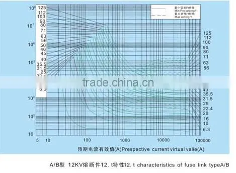high voltage fuse types A/B for transformer protection