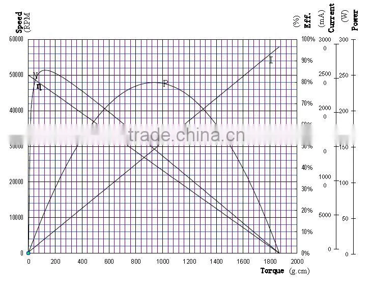 36v 50000rpm dc motor high speed and torque