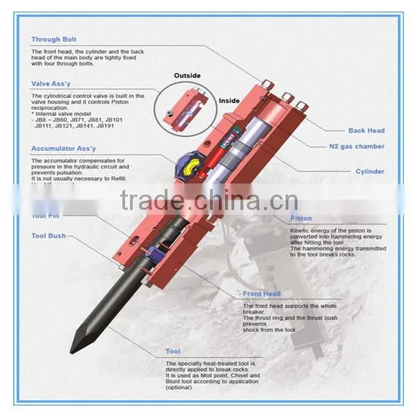 excavator hydraulic quartering hammer,hydraulic hammer