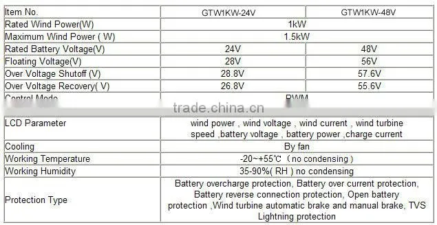 Wind Turbine Controller