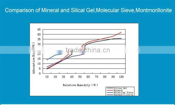 100 grams silica gel in bags moisture absorbent