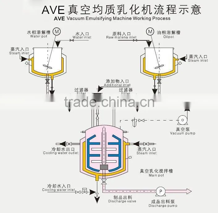 High quality Vacuum Emulsifying Blender/vacuum emulsifying machine/emulsifier mixer