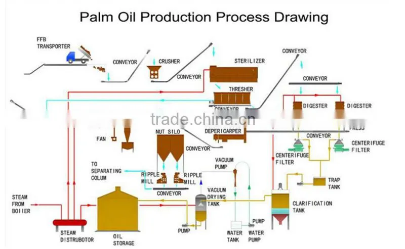 canola oil refining/refinery processing machine/machinery/plant/factory
