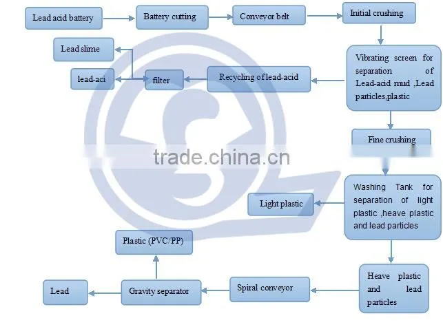 Automatic lead battery recycling machine,Scrap storage battery recycling equipment