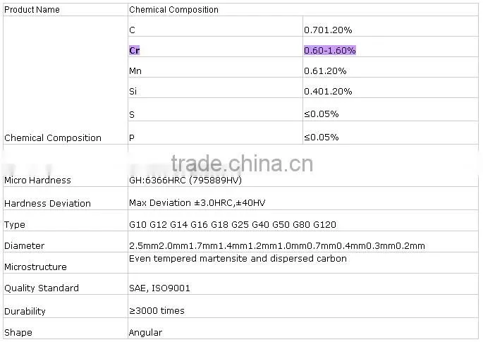 high durability Tempered bearing steel grit for surface treatment steel shot & grit
