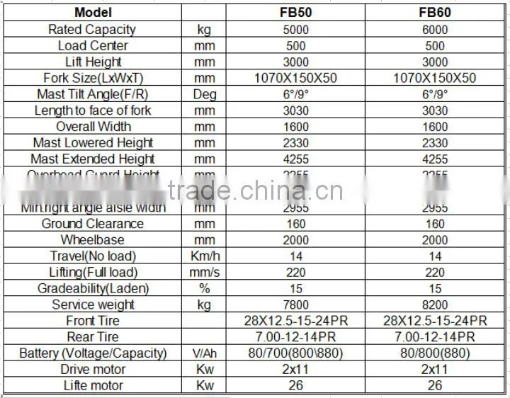 China Top One Cheapest Price FB50 Counterbalance Electric Forklift