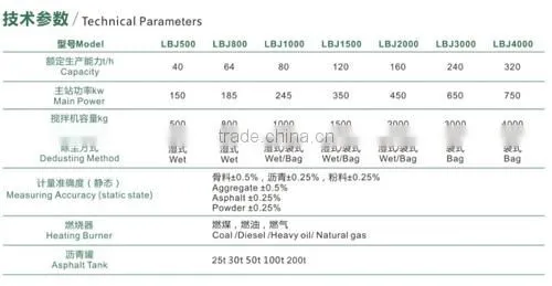 Good quality asphalt mixing plant with international advanced technology