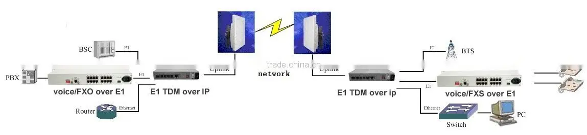 E1 over Ethernet Converter