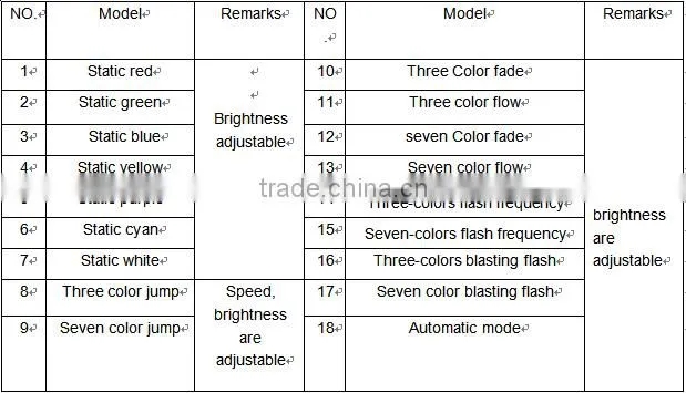 DC12V-24V 18A RF Touch Remote RGB LED Controller