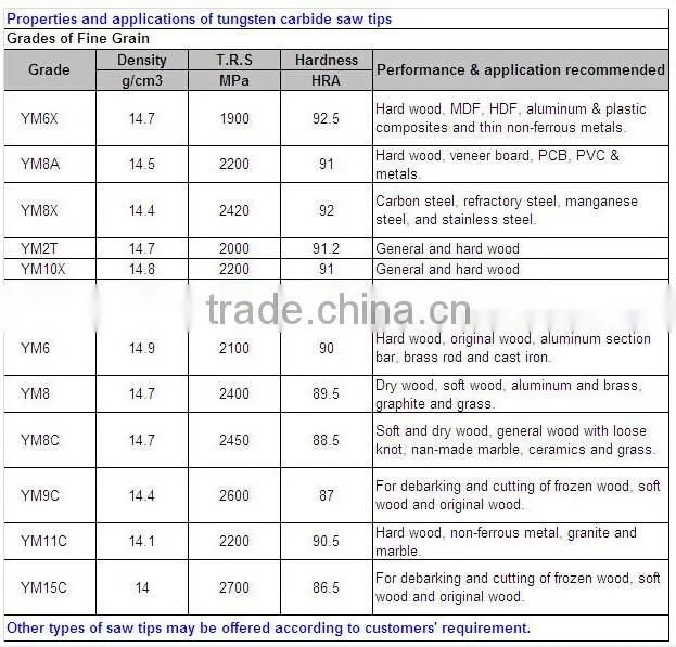 High quality tungsten carbide saw tips for wood cutting