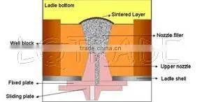 Ladle Nozzle Filler Sand