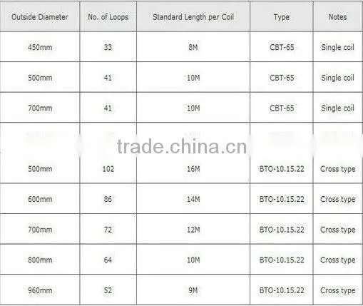 low carbon razor barbed wire for sale