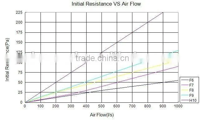 90%-99.99% replacement hepa V shape filter for clean equipment