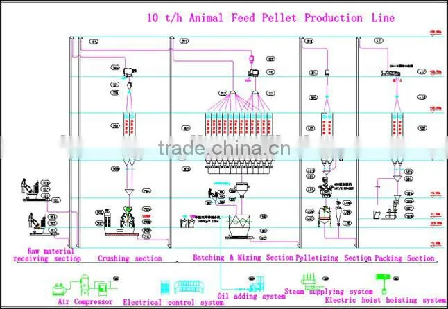 CE approved chicken feed processing plant/poultry animal feed plant