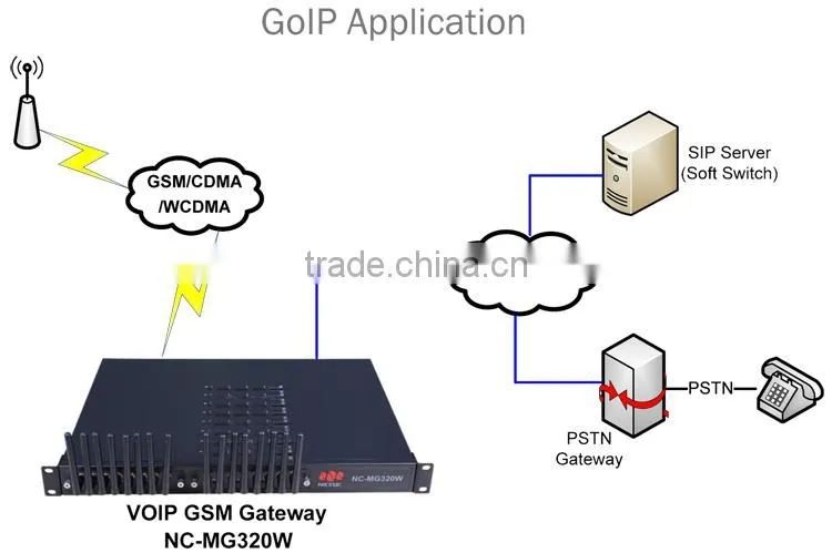 dual sim cards hot-swapping, asterisk compatible with ip phnone goip gateway 16 port