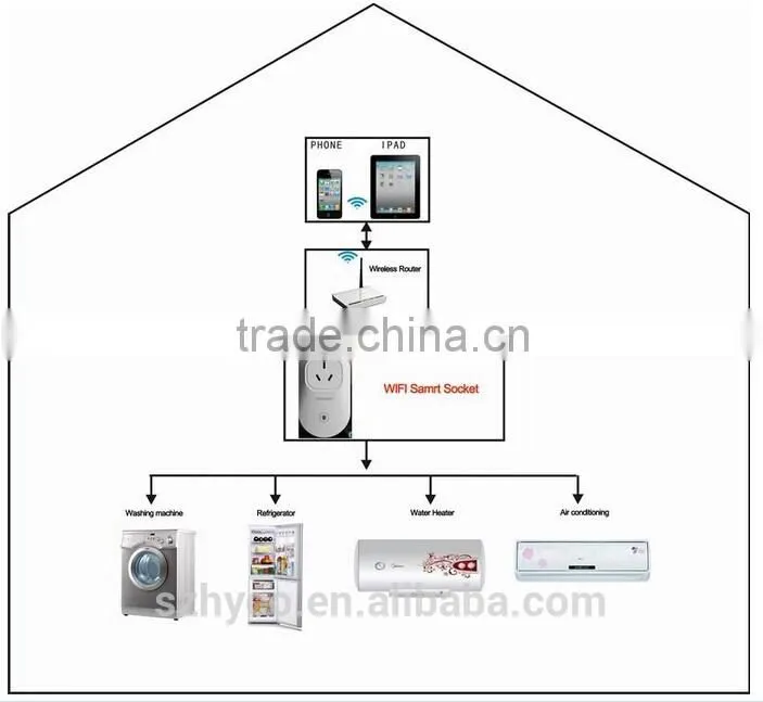 Android/iOS Long Distance Remote Control Wifi Smart Socket