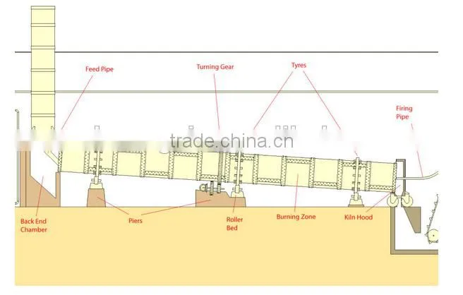 180 to 10000 tpd wet and dry Cement rotary kiln for cement plant