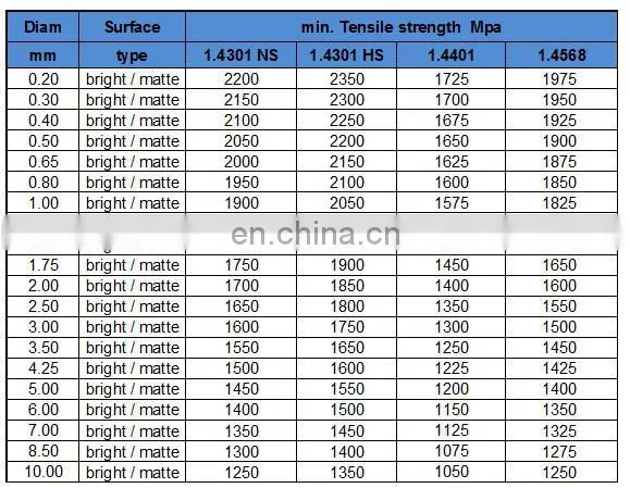 0.10mm JIS G3522 Fine Music Spring Steel Wire