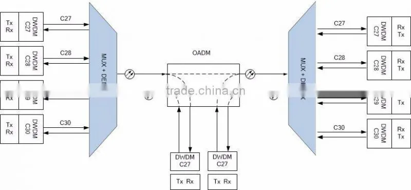 WDM System Optical Add-Drop Multiplexer OADM