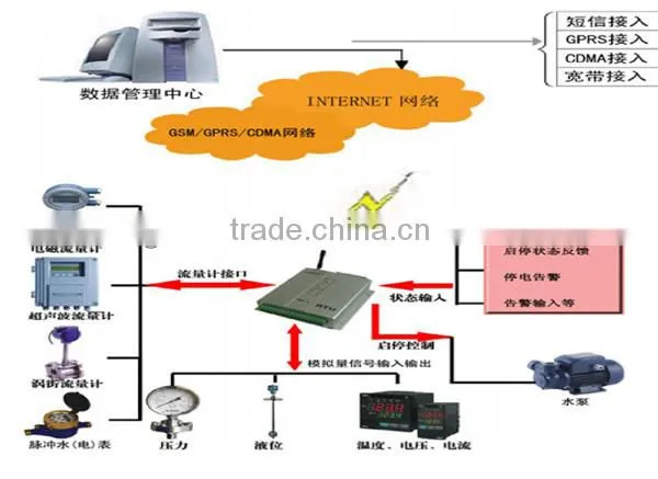 Remote Terminal Unit GPRS RTU wireless data transmission modbus rtu for wireless data transmission