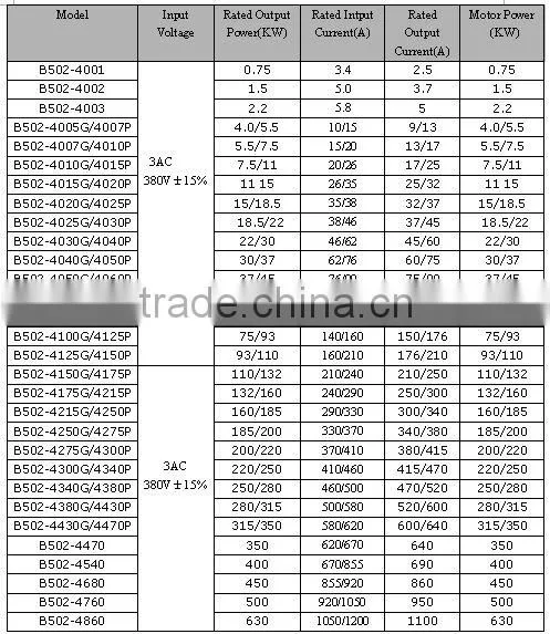 B503 Series Sensorless Vecter Control General Purpose Inverter