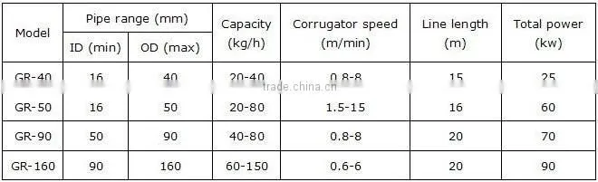 PVC PE single wall corrugated tube forming machine