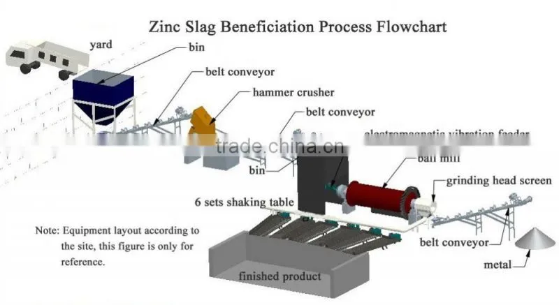 Gold ore dressing plant /gold ore processing beneficiation plant