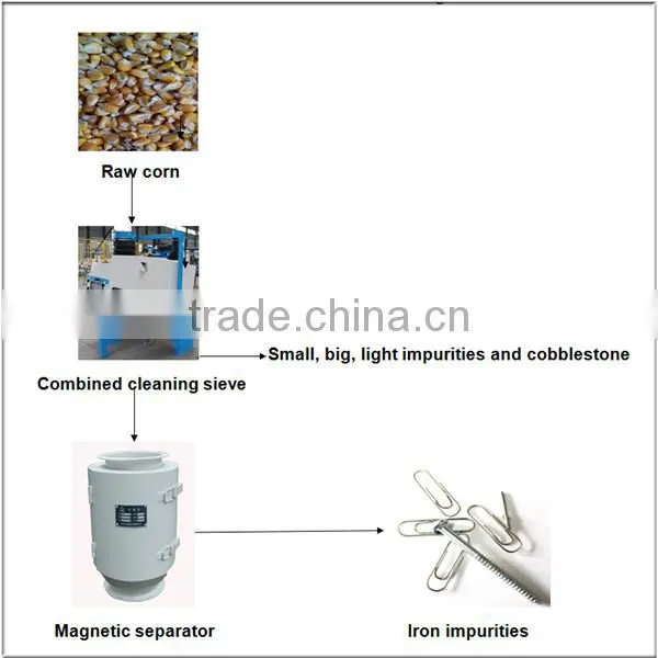 Chuanyue hot supply corn mill machine for sale ghana