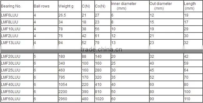16mm Round flange linear motion bearing LMF60LUU