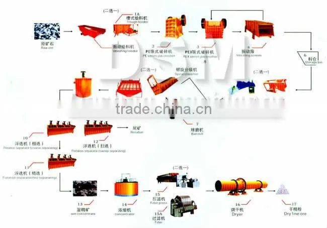 Hot Sale Powder Processing Dressing Equipments