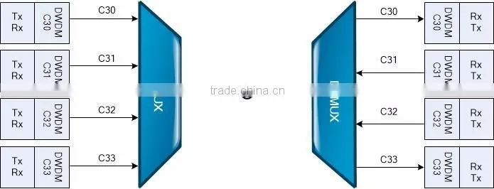 SNMP Managed Rack-mounted 40 Channels DWDM Mux DeMux Equipment