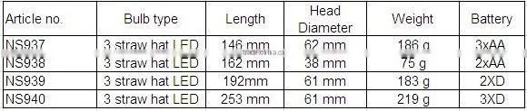 Rubberized LED torch flashlight plastic flashlight a series products