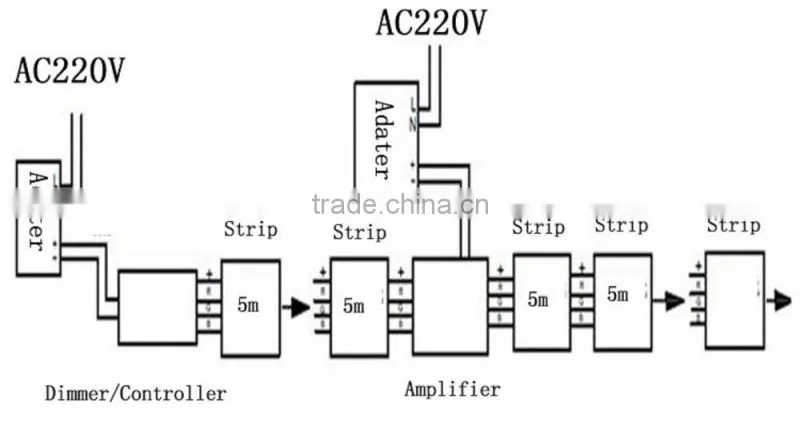 RGB LED Strip 5050/LED Strip 5050 RGB 60leds/m DC12V