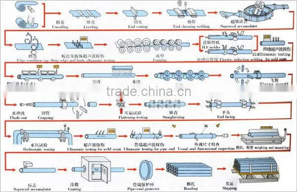 EN 10219 Double Flanged Dredging Pipe /SSAW Steel Pipe