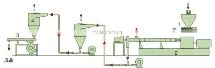 Stone Paper Manufacturing Line with Twin Screw Extruder for Sheet