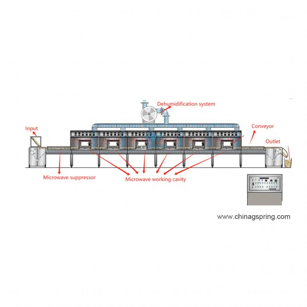 Detailed Explanation of Industrial Microwave Heating and Drying Technology——Gspring Machinery