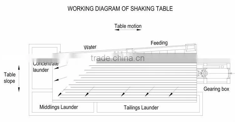 High recovery rate gravity separator table for scrap copper recycling