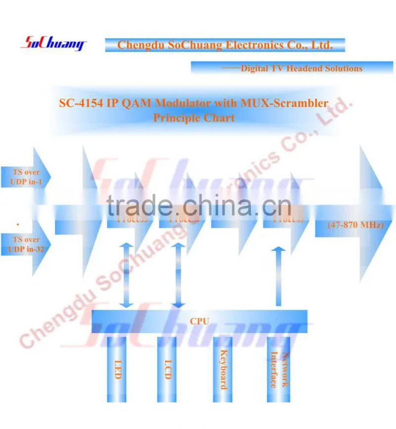 SC-4154 ip qam modulator with scrambler 4in1 / IP to DVB-C