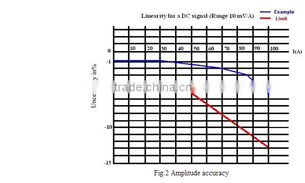 Oscilloscope DC AC Current Probe Range 50mA-100A Peak Bandwidth -3dB DC-100KHz BNC Connector CP8100L