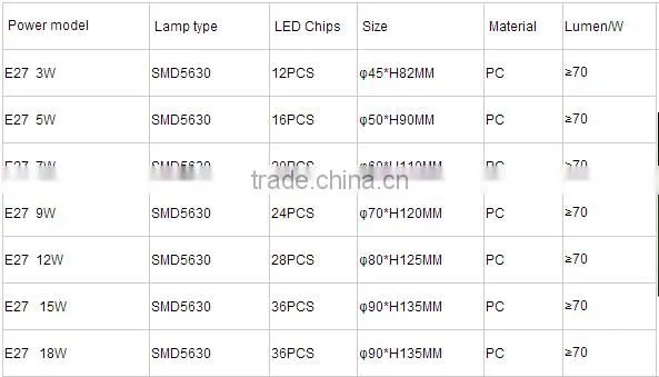 Factory price full plastic E27 LED bulb 3w 5w for house