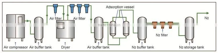 Low Price and functional Nitrogen Generator Psa
