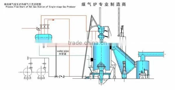 2017 New High efficient Anthricate coal gasifier/coal gasification for dryer machine, furnace