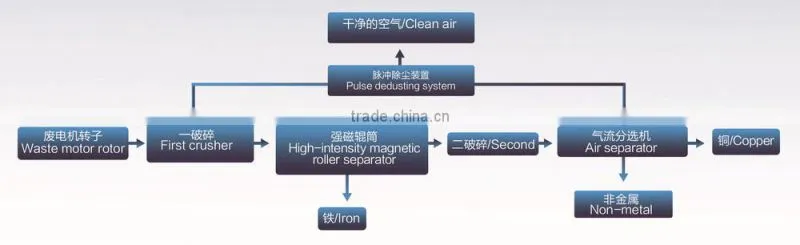 QY-1000 High Efficient Waste Electric Motor Rotor Recycling Machine