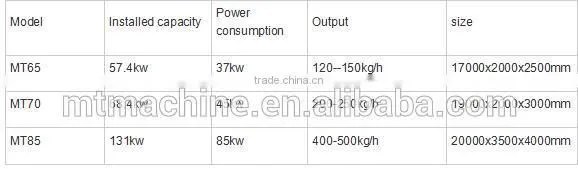 1.Panko Bread Crumbs/Husk/Chaff Process equipment